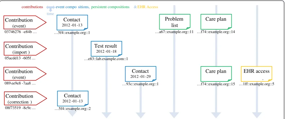 Figure 7 EHR versioning. Example EHR changes to VERSIONED_OBJECTs over time, committed and logged as contributions at four separatetime points (the time axis goes downwards)