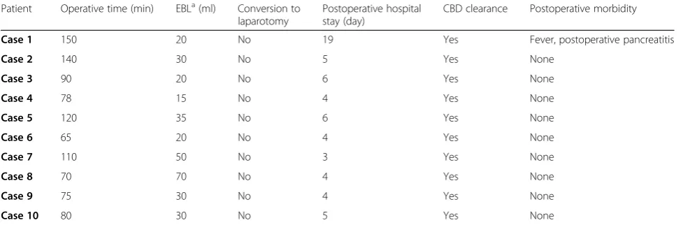 Table 2 Operative findings and postoperaive outcomes