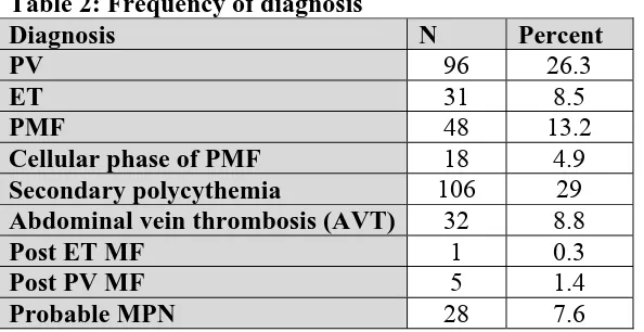 Table 2: Frequency of diagnosis Diagnosis PV 