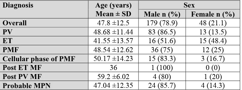 Table 3A: Age and sex frequencies 