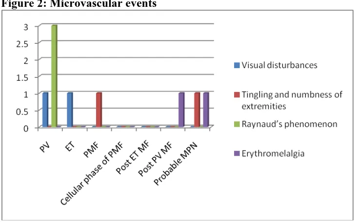 Figure 2: Microvascular events 
