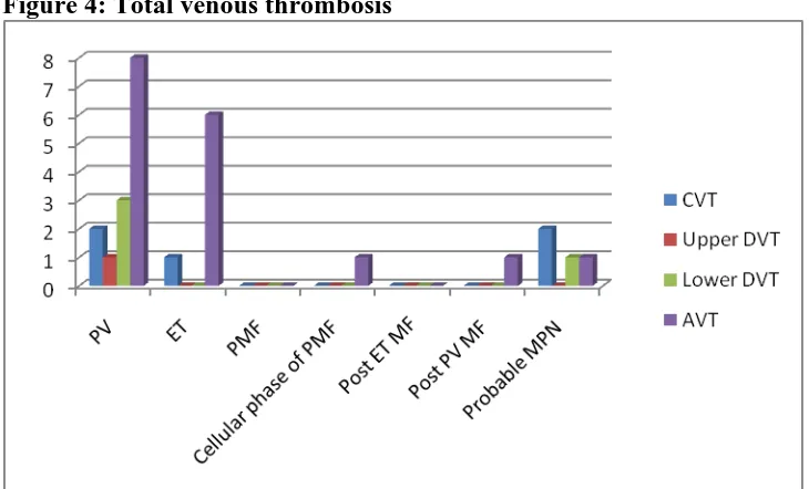 Figure 4: Total venous thrombosis  