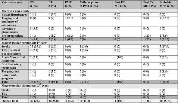 Table 7: Arterial vascular events during the course of illness 