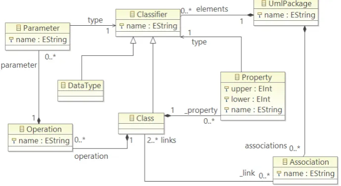 Fig. 2. Simplified UML source meta-model 