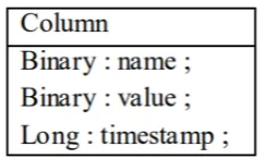 Fig. 5. Structure of the Column-Family element 