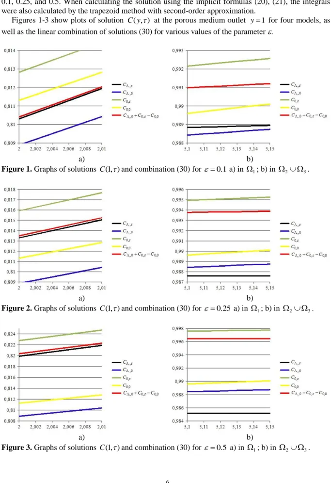 Figure 1. Graphs of solutions  (1, ) C  and combination (30) for    0.1  a) in   1 ; b) in     2 3 