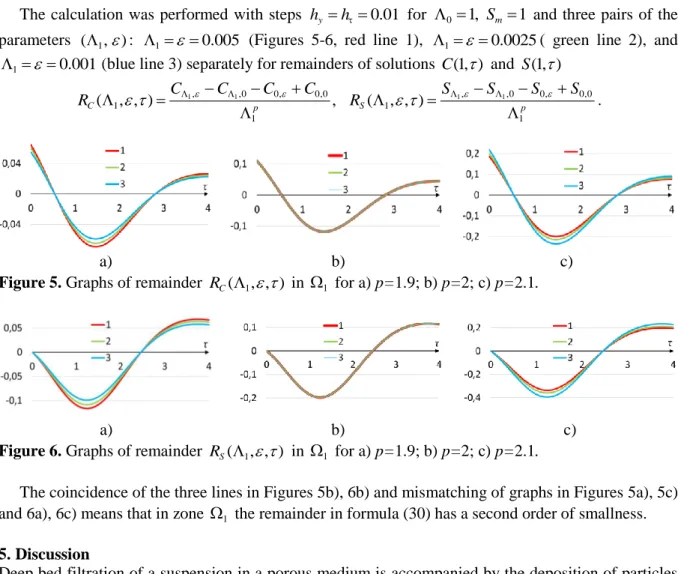 Figure 5. Graphs of remainder  R C (  1 , , )    in   1  for a) p=1.9; b) p=2; с) p=2.1