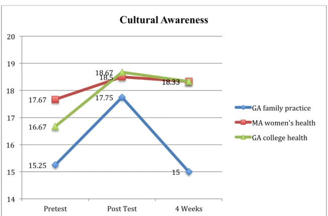 Figure 1.0 Mean Scores Cultural Awareness  
