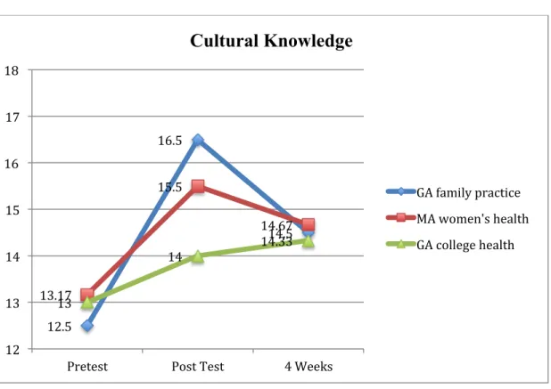 Figure 1.1 Mean Scores Cultural Knowledge 