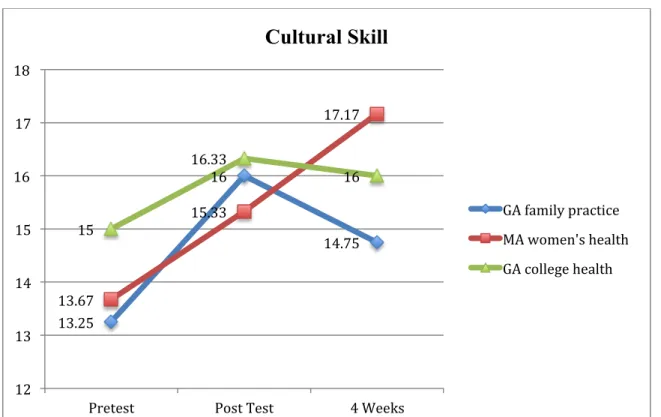 Figure 1.2 Mean Scores Cultural Skill  