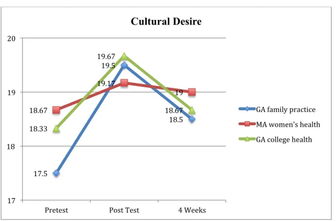 Figure 1. 4 Mean Scores Cultural Desire 
