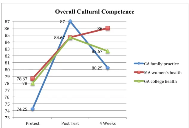 Figure 1. 5 Mean Scores Overall Cultural Competence  