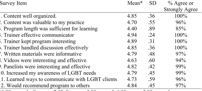 Table 10. Program Evaluation Survey  (n=67) 