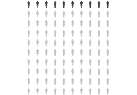 Figure 1 Example of graphical risk format. “On average, 10 out of every 100 women in the Netherlands will develop breast cancer duringtheir lifetime”.