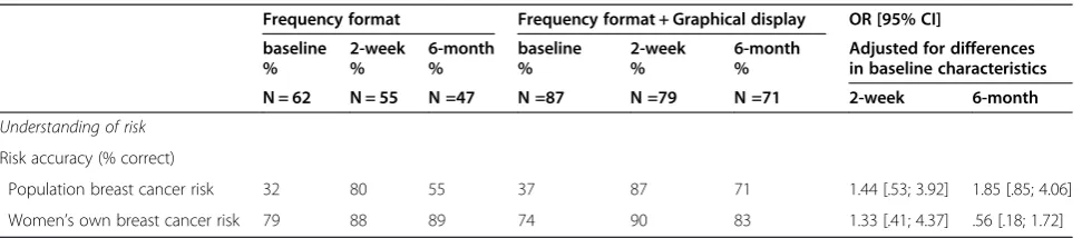 Table 2 Women’s risk accuracy at baseline, 2-week and 6-month follow-up, by intervention group