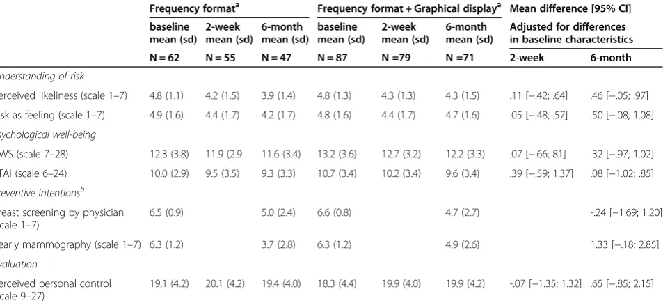 Table 3 Women’s understanding of risk, psychological well-being, preventive intentions and evaluation at baseline,2-week and 6-month follow-up, by intervention group