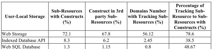 Table 3.  Result for HTTP Dataset 