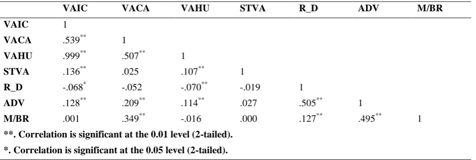 Table 1. Descriptive Statistics for all study variables 
