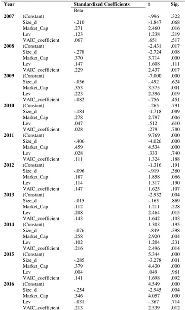 Table 7. Standardized Coefficient value 