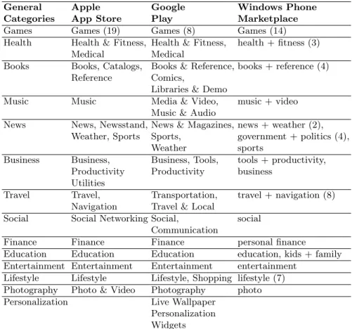 Table 1. Mapping of application categories of different marketplaces. The number of subcategories are presented in parentheses following the main category