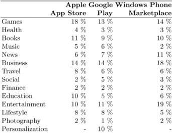Table 3. A comparision of the categories Apple Google Windows Phone App Store Play Marketplace
