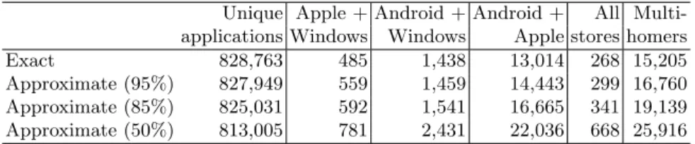 Table 4. Results of application matching with exact and approximative algorithms.