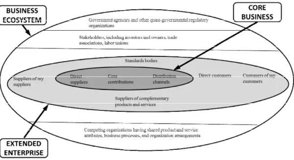 Figure 1. Business Ecosystem Participants (Moore, 1996) 