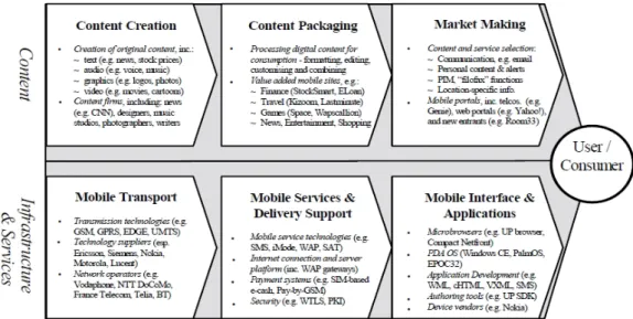 Figure 3. Mobile Commerce Value Chain (Barnes, 2002) 