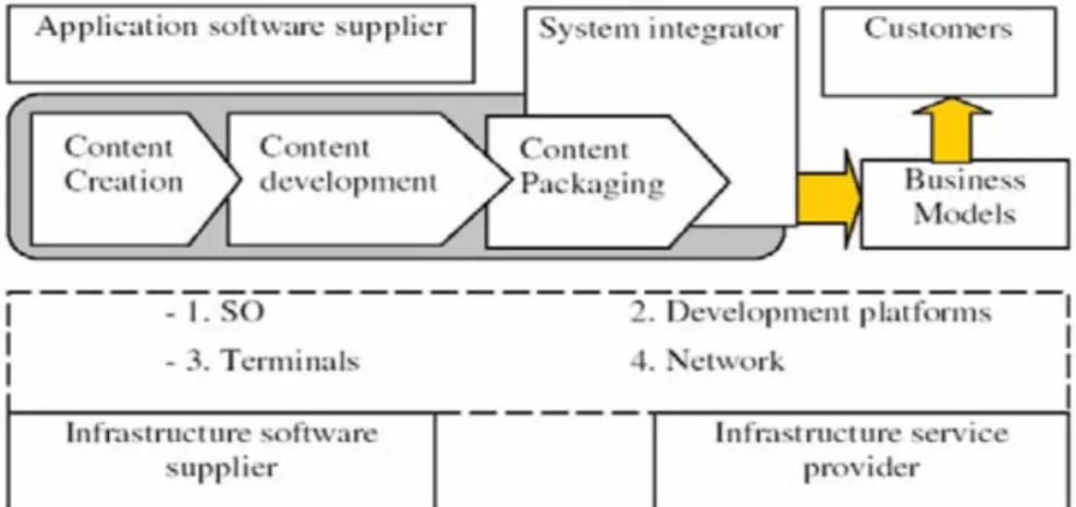 Figure 5. The Ecosystem of Mobile Multimedia Development (Karvonen &amp;Warsta, 2004) 