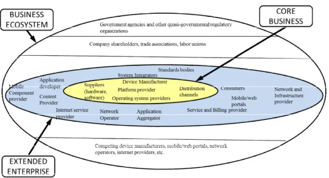 Figure 7. Mobile Ecosystem Participants – adapted from Moore (1996, 27) 
