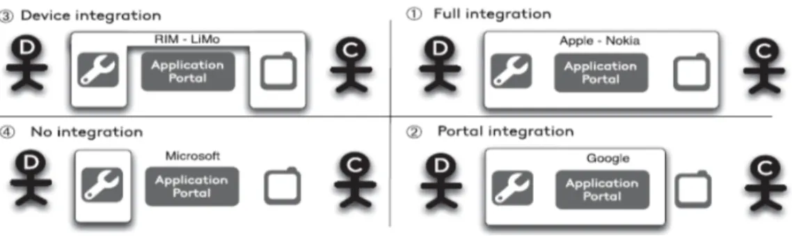 Figure 9. Platform Integration Strategies (Holzer &amp; Ondrus, 2010) 
