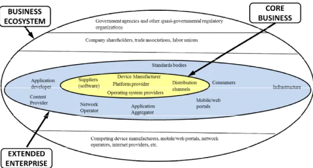 Figure 10. A Simplified Mobile Ecosystem Model – adapted from Moore (1996, 27) 