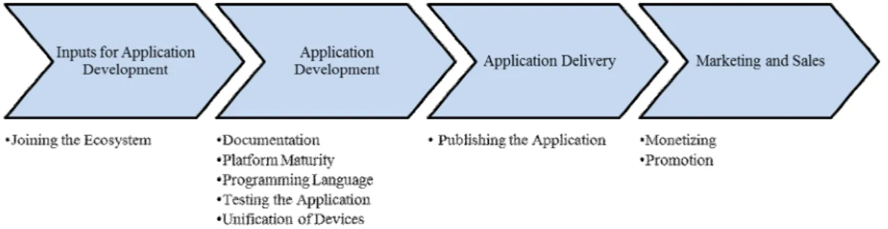 Figure 11 contains the factors which are considered by developers (i.e. joining the  ecosystem, documentation, platform maturity, programming language, testing the  application, unification of devices, publishing the application, monetizing, and  promotion