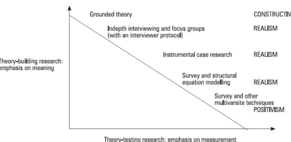 Figure 12. A Representative Range of Methodologies and their Related Paradigms (Healy &amp; Perry, 2000) 