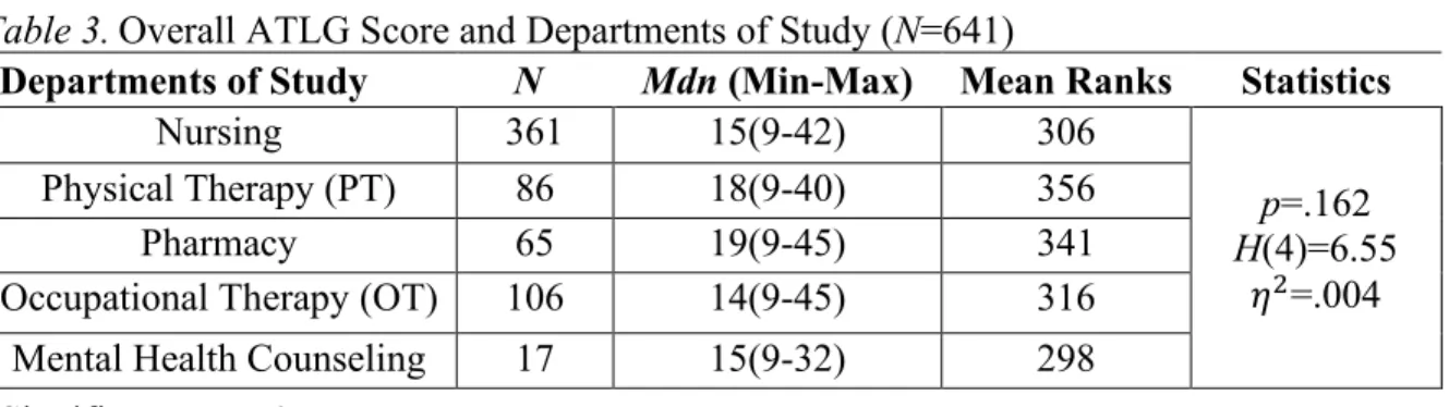 Table 3. Overall ATLG Score and Departments of Study (N=641) 
