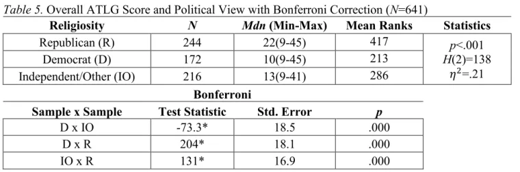 Table 5. Overall ATLG Score and Political View with Bonferroni Correction (N=641) 