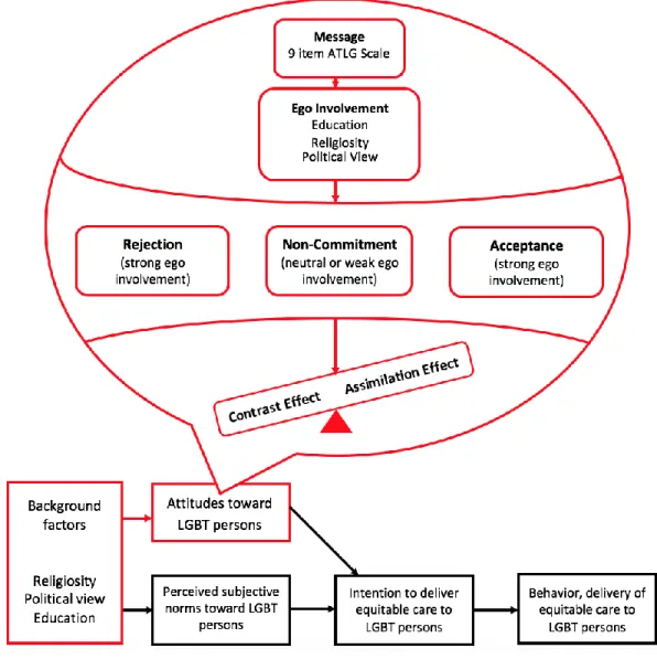 Figure 1. Theoretical framework of Social Judgment Theory integrated into the construct,  attitudes, of Theory of Reasoned Action model