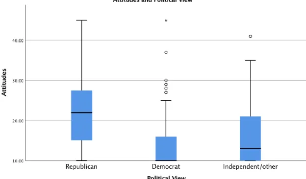 Figure 4.  Heterosexual/straight students’ attitudes and political view. 