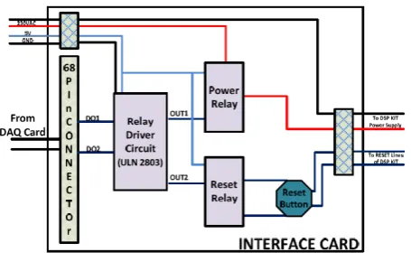 Fig. 4. Interface Card Block Diagram 