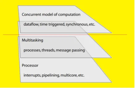Fig. 1. Layers of abstraction for concurrency in programs 