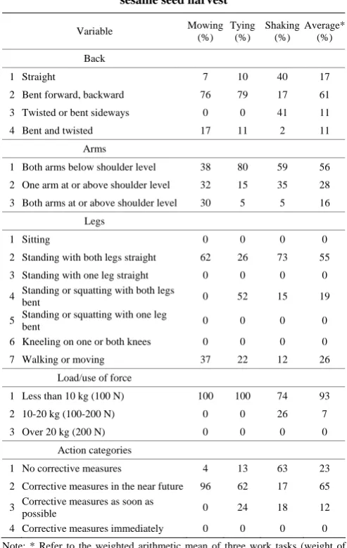 Table 2  Distribution of postures (%) of work tasks in manual 