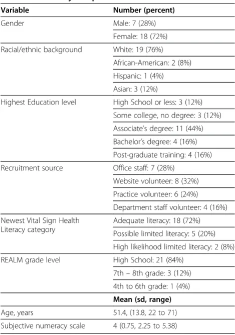 Table 3 The study sample