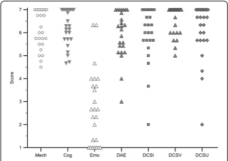 Figure 2 Results of the quantitative decision making processassessment. Dotplots showing the scores representing the meanquantitative assessment responses for the sub-scales used for thequantitative decision making process assessment