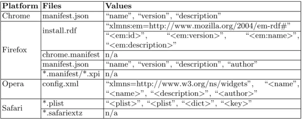 Table 1: Description of manifest files and related values per platform The list of candidate repositories was created by searching on Github with different combinations of keywords, like: “Chrome extension  2011-01-01...2011-12-31”