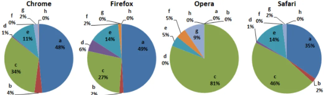 Fig. 1: Top 10 percent distribution of single platform developer roles per platform