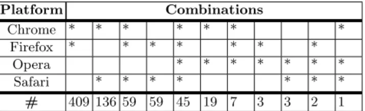 Table 3: Number of developers per multiple platform combination A quadrant-based model was designed that rates developers upon the  follow-ing two criteria: Fluctuation over Time Active and Amount of Contribution