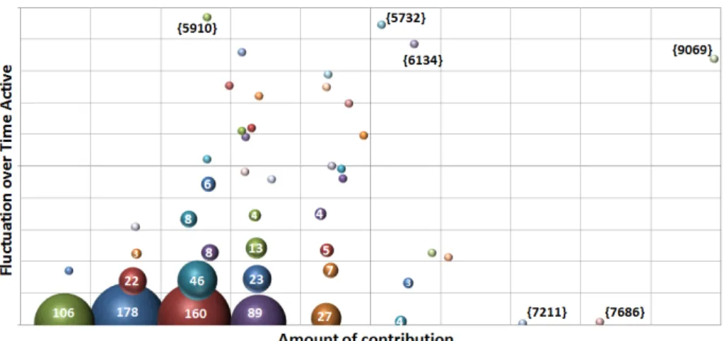 Fig. 2: Distribution of the multiple platform developers