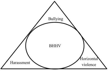 Figure 1.1 depicts a circle inscribed in an equilateral triangle.  The circle encloses the  behavior set of the BHHV construct contained in each individual concept