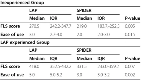 Table 1 Task 1 (Peg transfer) FLS scores and subjectiveevaluation of conventional laparoscopy (LAP) vs