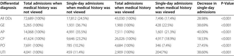 Table 3 The impact of viewing medical history on various DDs (readmissions within seven days)
